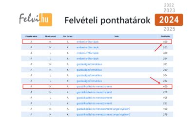 Mit olvashatunk ki a korábbi felvételi ponthatárokból?