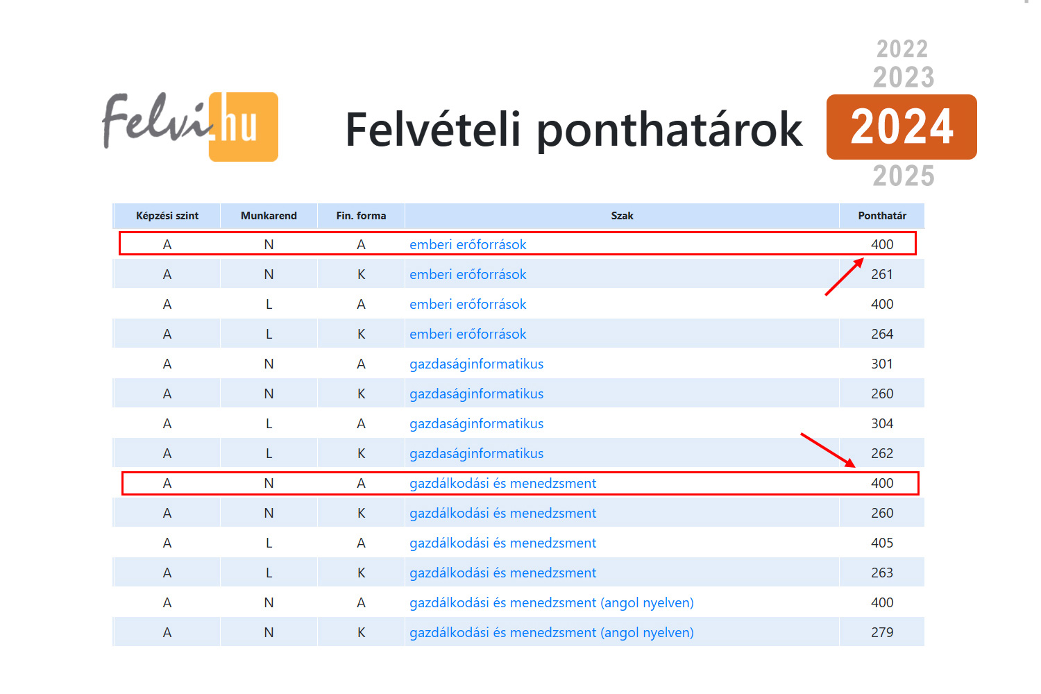 felvételi, ponthatárok, statisztikák
